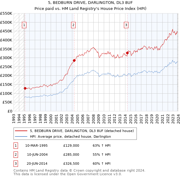 5, BEDBURN DRIVE, DARLINGTON, DL3 8UF: Price paid vs HM Land Registry's House Price Index