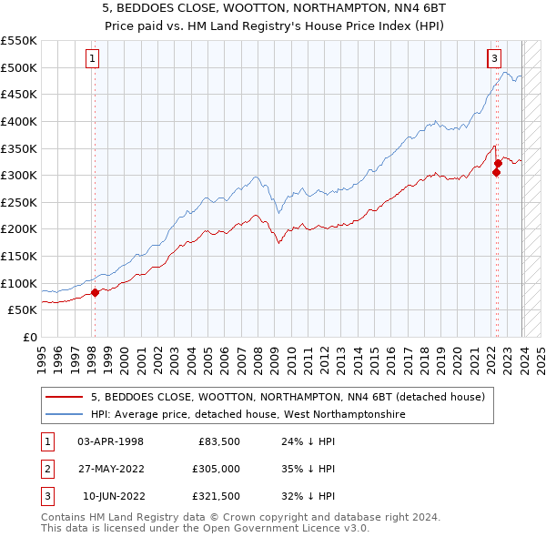 5, BEDDOES CLOSE, WOOTTON, NORTHAMPTON, NN4 6BT: Price paid vs HM Land Registry's House Price Index
