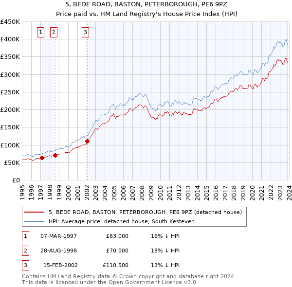 5, BEDE ROAD, BASTON, PETERBOROUGH, PE6 9PZ: Price paid vs HM Land Registry's House Price Index