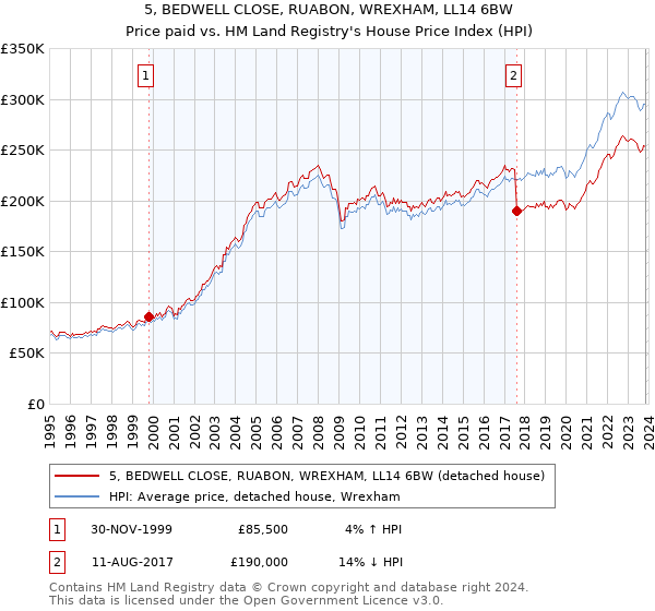 5, BEDWELL CLOSE, RUABON, WREXHAM, LL14 6BW: Price paid vs HM Land Registry's House Price Index