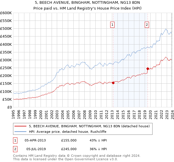 5, BEECH AVENUE, BINGHAM, NOTTINGHAM, NG13 8DN: Price paid vs HM Land Registry's House Price Index