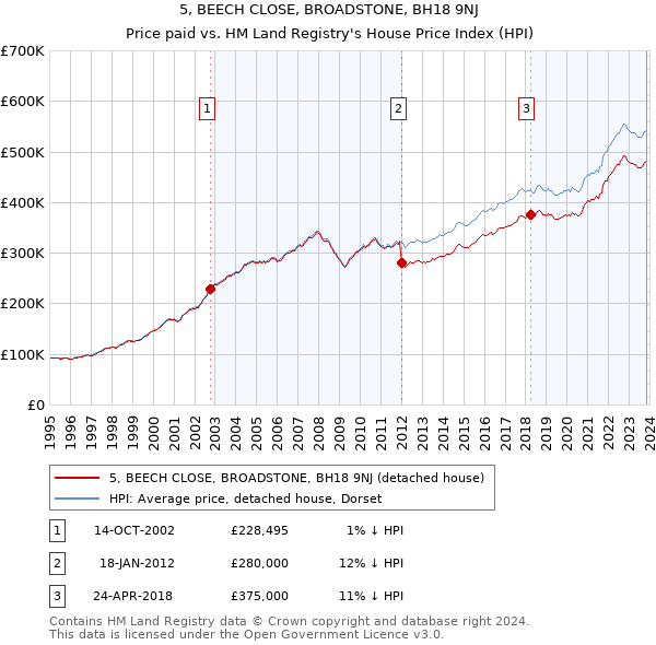 5, BEECH CLOSE, BROADSTONE, BH18 9NJ: Price paid vs HM Land Registry's House Price Index
