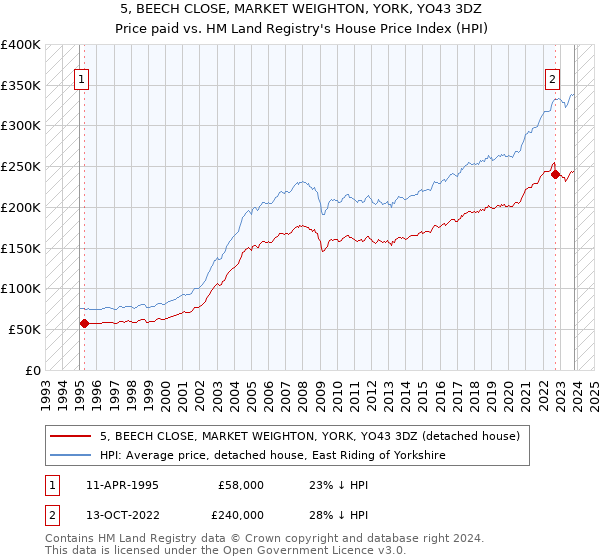 5, BEECH CLOSE, MARKET WEIGHTON, YORK, YO43 3DZ: Price paid vs HM Land Registry's House Price Index