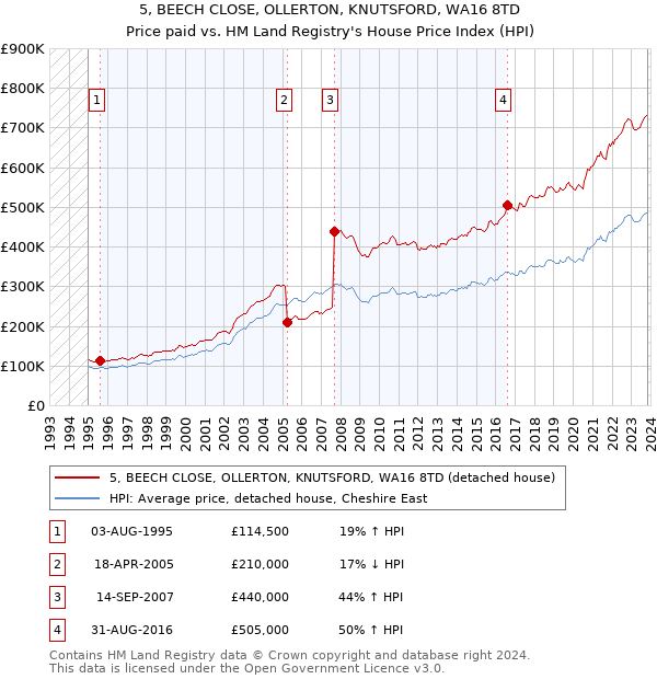 5, BEECH CLOSE, OLLERTON, KNUTSFORD, WA16 8TD: Price paid vs HM Land Registry's House Price Index