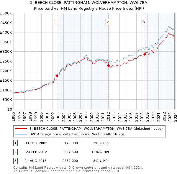 5, BEECH CLOSE, PATTINGHAM, WOLVERHAMPTON, WV6 7BA: Price paid vs HM Land Registry's House Price Index
