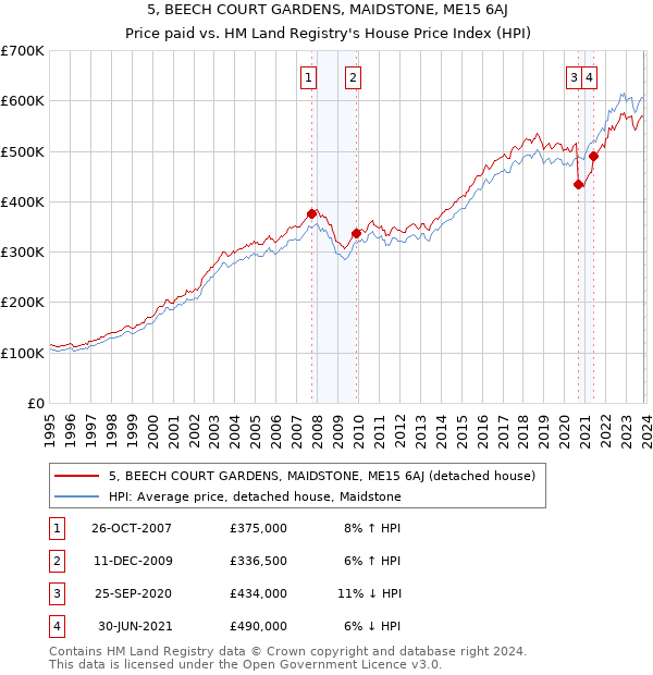 5, BEECH COURT GARDENS, MAIDSTONE, ME15 6AJ: Price paid vs HM Land Registry's House Price Index