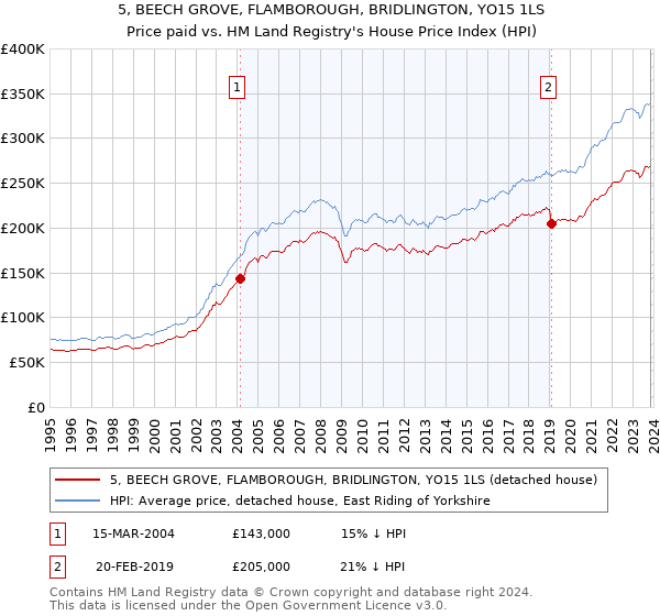 5, BEECH GROVE, FLAMBOROUGH, BRIDLINGTON, YO15 1LS: Price paid vs HM Land Registry's House Price Index
