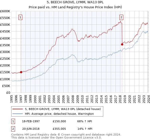 5, BEECH GROVE, LYMM, WA13 0PL: Price paid vs HM Land Registry's House Price Index