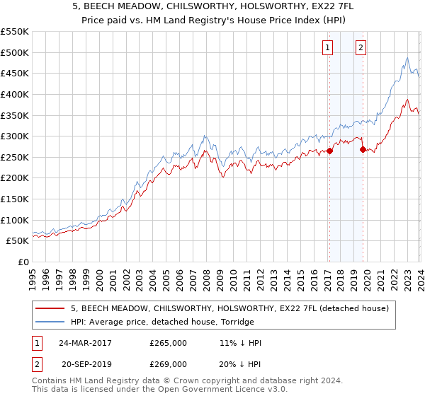 5, BEECH MEADOW, CHILSWORTHY, HOLSWORTHY, EX22 7FL: Price paid vs HM Land Registry's House Price Index