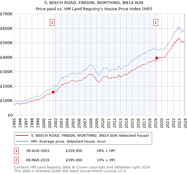 5, BEECH ROAD, FINDON, WORTHING, BN14 0UN: Price paid vs HM Land Registry's House Price Index