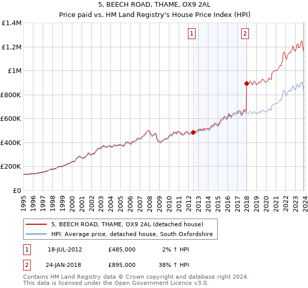 5, BEECH ROAD, THAME, OX9 2AL: Price paid vs HM Land Registry's House Price Index