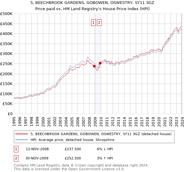 5, BEECHBROOK GARDENS, GOBOWEN, OSWESTRY, SY11 3GZ: Price paid vs HM Land Registry's House Price Index
