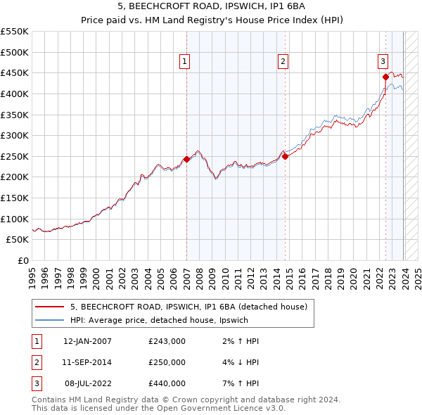 5, BEECHCROFT ROAD, IPSWICH, IP1 6BA: Price paid vs HM Land Registry's House Price Index