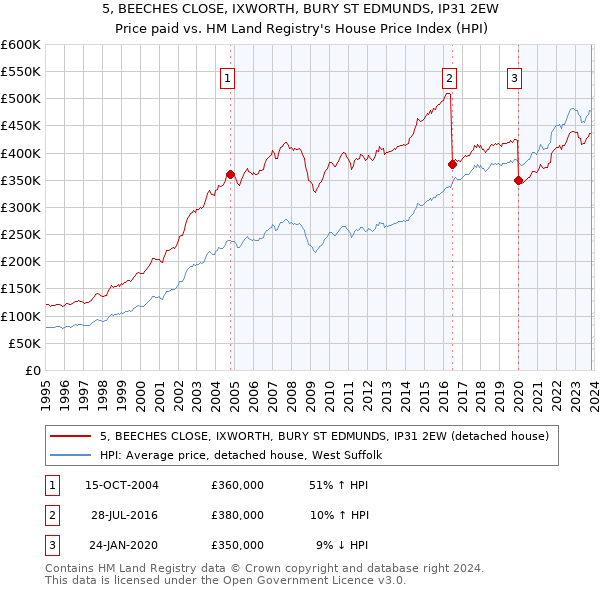 5, BEECHES CLOSE, IXWORTH, BURY ST EDMUNDS, IP31 2EW: Price paid vs HM Land Registry's House Price Index
