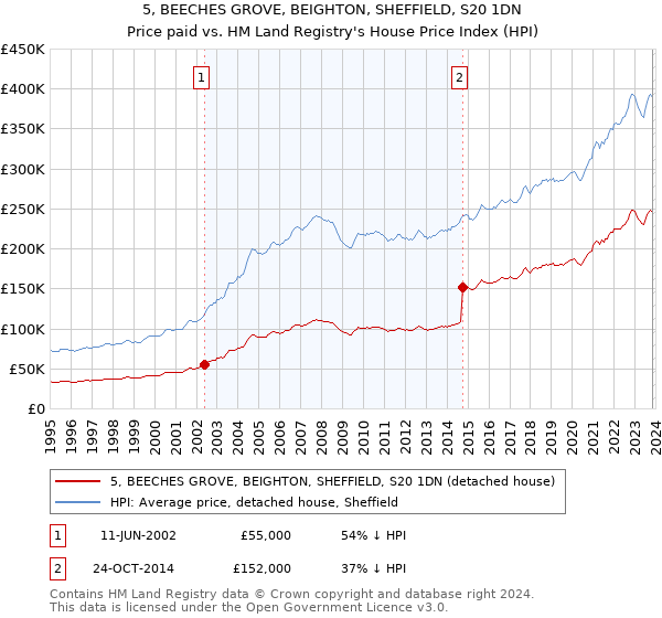 5, BEECHES GROVE, BEIGHTON, SHEFFIELD, S20 1DN: Price paid vs HM Land Registry's House Price Index