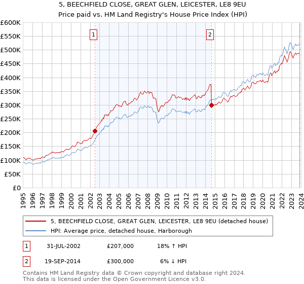 5, BEECHFIELD CLOSE, GREAT GLEN, LEICESTER, LE8 9EU: Price paid vs HM Land Registry's House Price Index