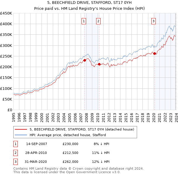 5, BEECHFIELD DRIVE, STAFFORD, ST17 0YH: Price paid vs HM Land Registry's House Price Index