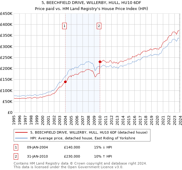 5, BEECHFIELD DRIVE, WILLERBY, HULL, HU10 6DF: Price paid vs HM Land Registry's House Price Index