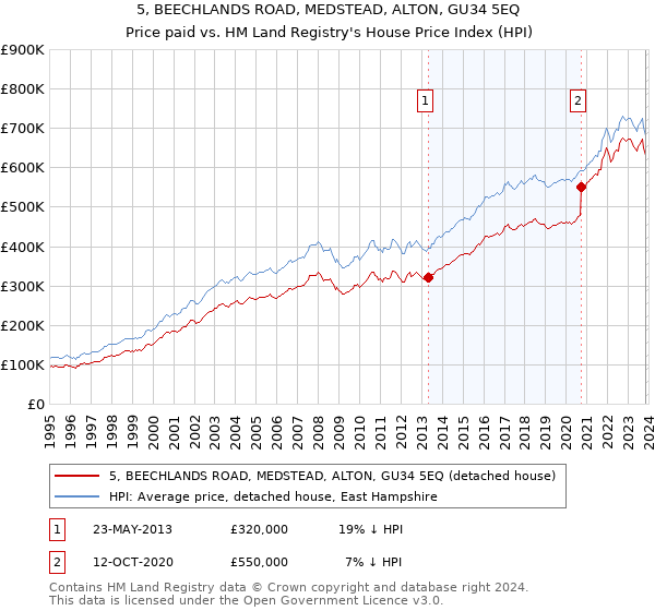 5, BEECHLANDS ROAD, MEDSTEAD, ALTON, GU34 5EQ: Price paid vs HM Land Registry's House Price Index
