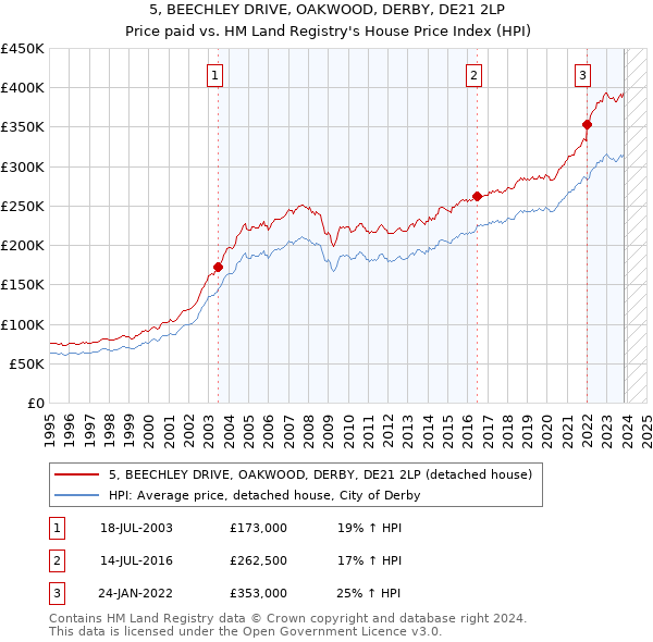 5, BEECHLEY DRIVE, OAKWOOD, DERBY, DE21 2LP: Price paid vs HM Land Registry's House Price Index