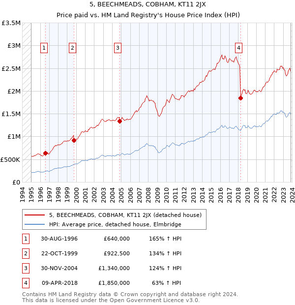 5, BEECHMEADS, COBHAM, KT11 2JX: Price paid vs HM Land Registry's House Price Index