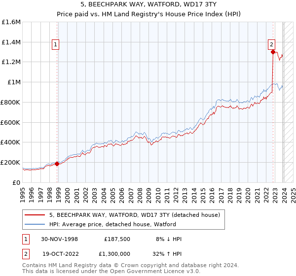 5, BEECHPARK WAY, WATFORD, WD17 3TY: Price paid vs HM Land Registry's House Price Index