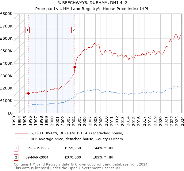 5, BEECHWAYS, DURHAM, DH1 4LG: Price paid vs HM Land Registry's House Price Index