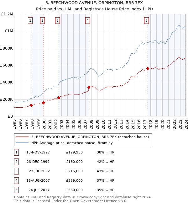 5, BEECHWOOD AVENUE, ORPINGTON, BR6 7EX: Price paid vs HM Land Registry's House Price Index