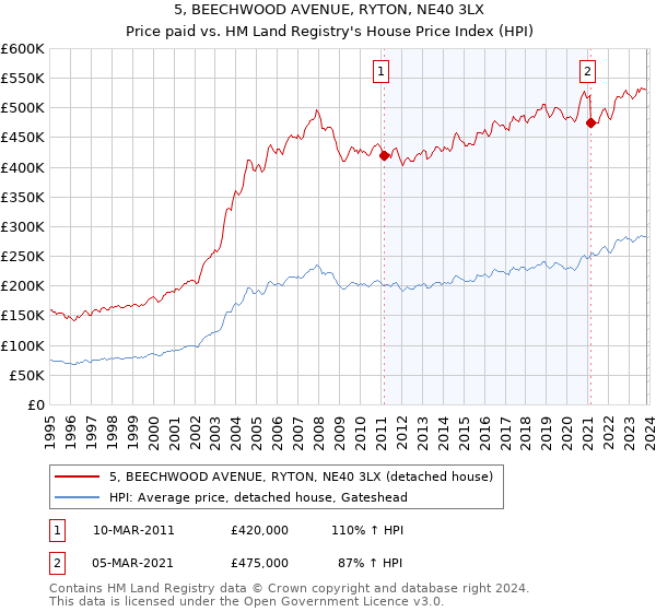 5, BEECHWOOD AVENUE, RYTON, NE40 3LX: Price paid vs HM Land Registry's House Price Index