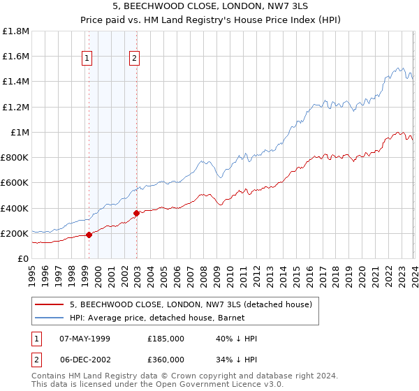 5, BEECHWOOD CLOSE, LONDON, NW7 3LS: Price paid vs HM Land Registry's House Price Index