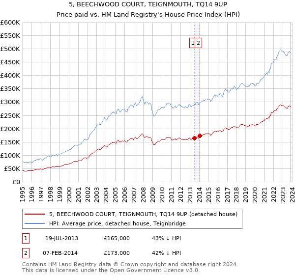 5, BEECHWOOD COURT, TEIGNMOUTH, TQ14 9UP: Price paid vs HM Land Registry's House Price Index