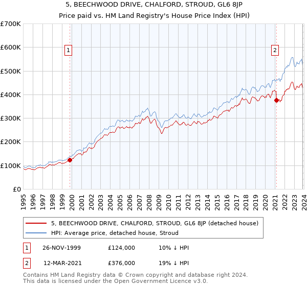5, BEECHWOOD DRIVE, CHALFORD, STROUD, GL6 8JP: Price paid vs HM Land Registry's House Price Index