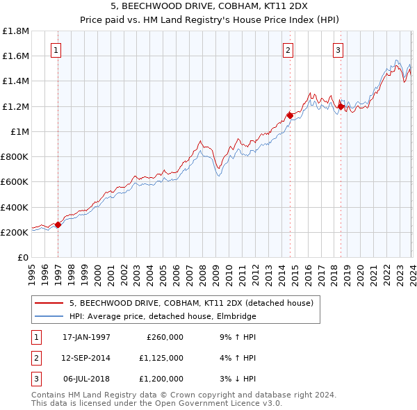 5, BEECHWOOD DRIVE, COBHAM, KT11 2DX: Price paid vs HM Land Registry's House Price Index