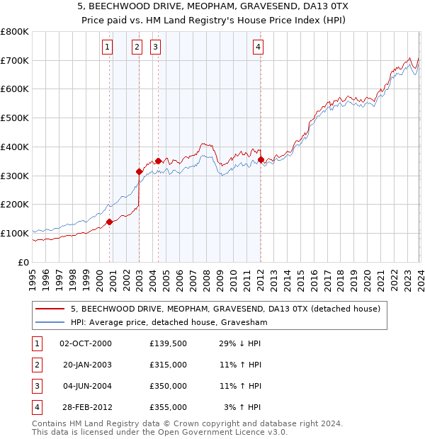 5, BEECHWOOD DRIVE, MEOPHAM, GRAVESEND, DA13 0TX: Price paid vs HM Land Registry's House Price Index