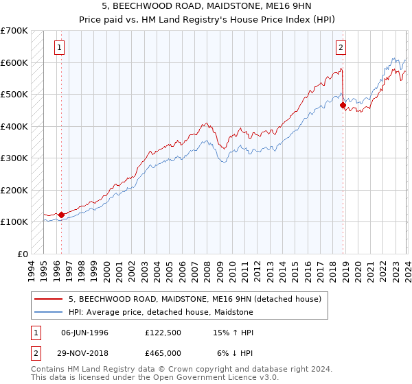 5, BEECHWOOD ROAD, MAIDSTONE, ME16 9HN: Price paid vs HM Land Registry's House Price Index