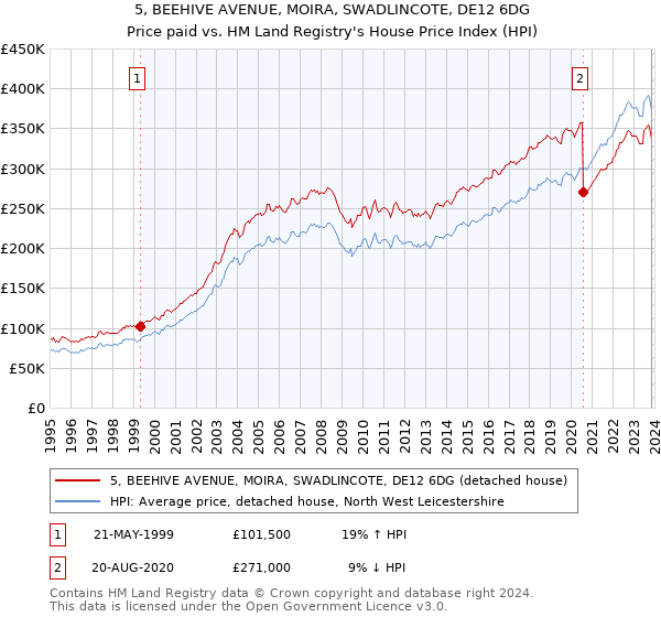 5, BEEHIVE AVENUE, MOIRA, SWADLINCOTE, DE12 6DG: Price paid vs HM Land Registry's House Price Index