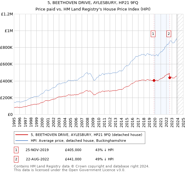 5, BEETHOVEN DRIVE, AYLESBURY, HP21 9FQ: Price paid vs HM Land Registry's House Price Index