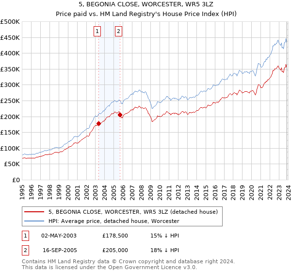 5, BEGONIA CLOSE, WORCESTER, WR5 3LZ: Price paid vs HM Land Registry's House Price Index
