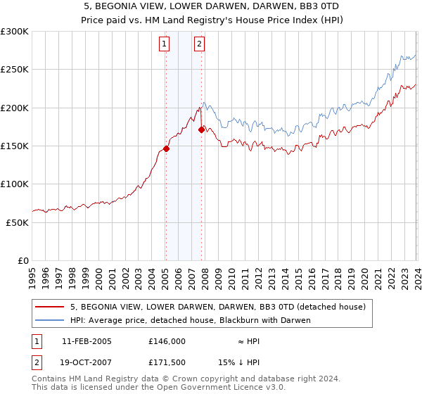 5, BEGONIA VIEW, LOWER DARWEN, DARWEN, BB3 0TD: Price paid vs HM Land Registry's House Price Index