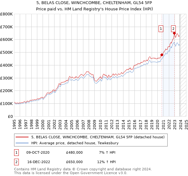 5, BELAS CLOSE, WINCHCOMBE, CHELTENHAM, GL54 5FP: Price paid vs HM Land Registry's House Price Index
