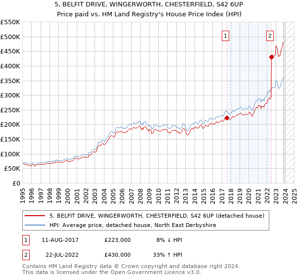 5, BELFIT DRIVE, WINGERWORTH, CHESTERFIELD, S42 6UP: Price paid vs HM Land Registry's House Price Index