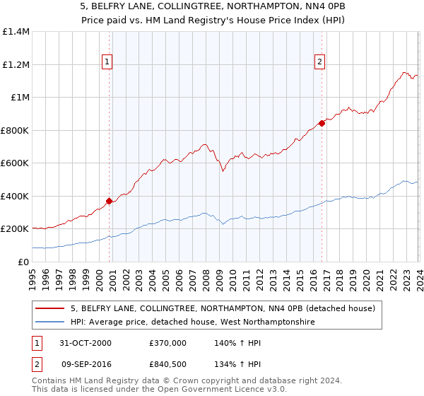 5, BELFRY LANE, COLLINGTREE, NORTHAMPTON, NN4 0PB: Price paid vs HM Land Registry's House Price Index