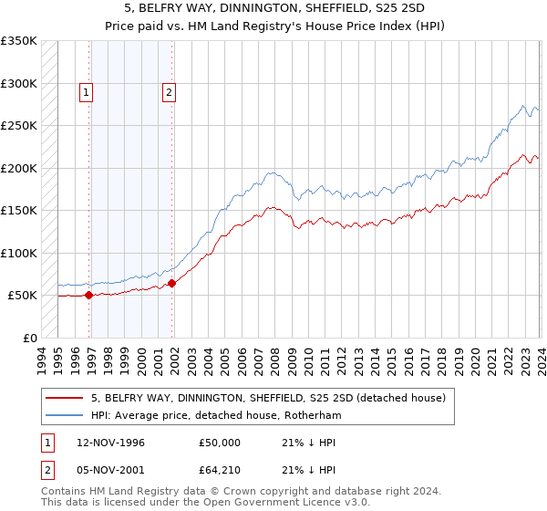 5, BELFRY WAY, DINNINGTON, SHEFFIELD, S25 2SD: Price paid vs HM Land Registry's House Price Index