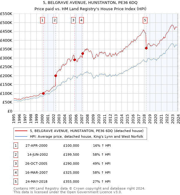 5, BELGRAVE AVENUE, HUNSTANTON, PE36 6DQ: Price paid vs HM Land Registry's House Price Index