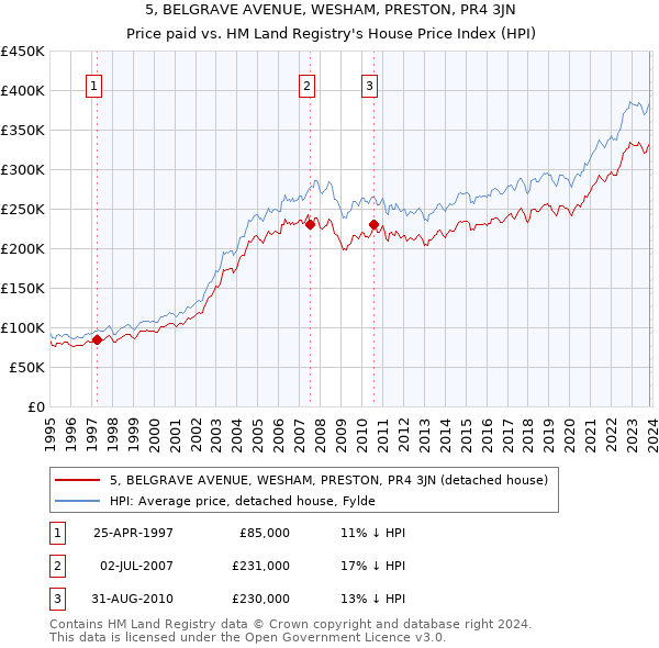 5, BELGRAVE AVENUE, WESHAM, PRESTON, PR4 3JN: Price paid vs HM Land Registry's House Price Index