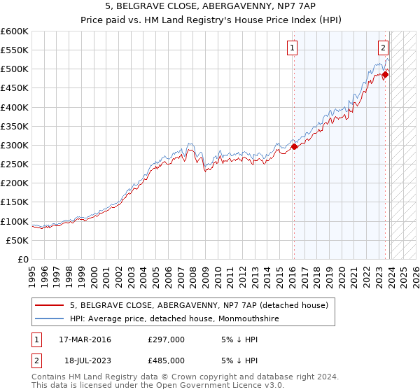 5, BELGRAVE CLOSE, ABERGAVENNY, NP7 7AP: Price paid vs HM Land Registry's House Price Index