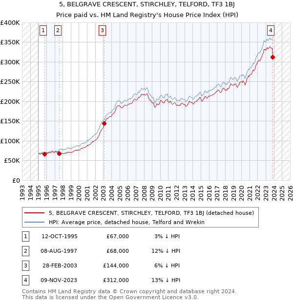 5, BELGRAVE CRESCENT, STIRCHLEY, TELFORD, TF3 1BJ: Price paid vs HM Land Registry's House Price Index