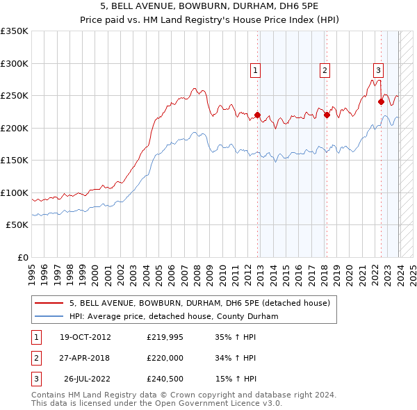 5, BELL AVENUE, BOWBURN, DURHAM, DH6 5PE: Price paid vs HM Land Registry's House Price Index