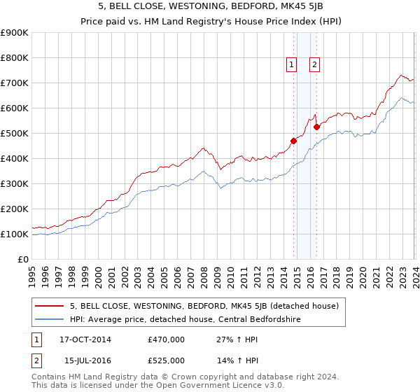 5, BELL CLOSE, WESTONING, BEDFORD, MK45 5JB: Price paid vs HM Land Registry's House Price Index