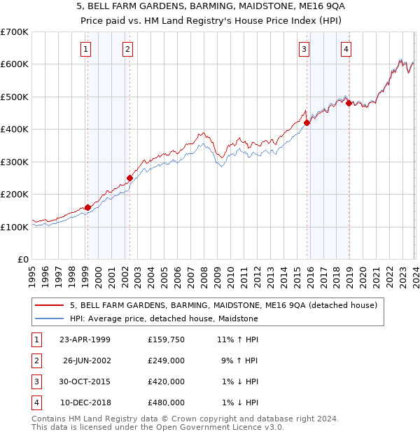 5, BELL FARM GARDENS, BARMING, MAIDSTONE, ME16 9QA: Price paid vs HM Land Registry's House Price Index